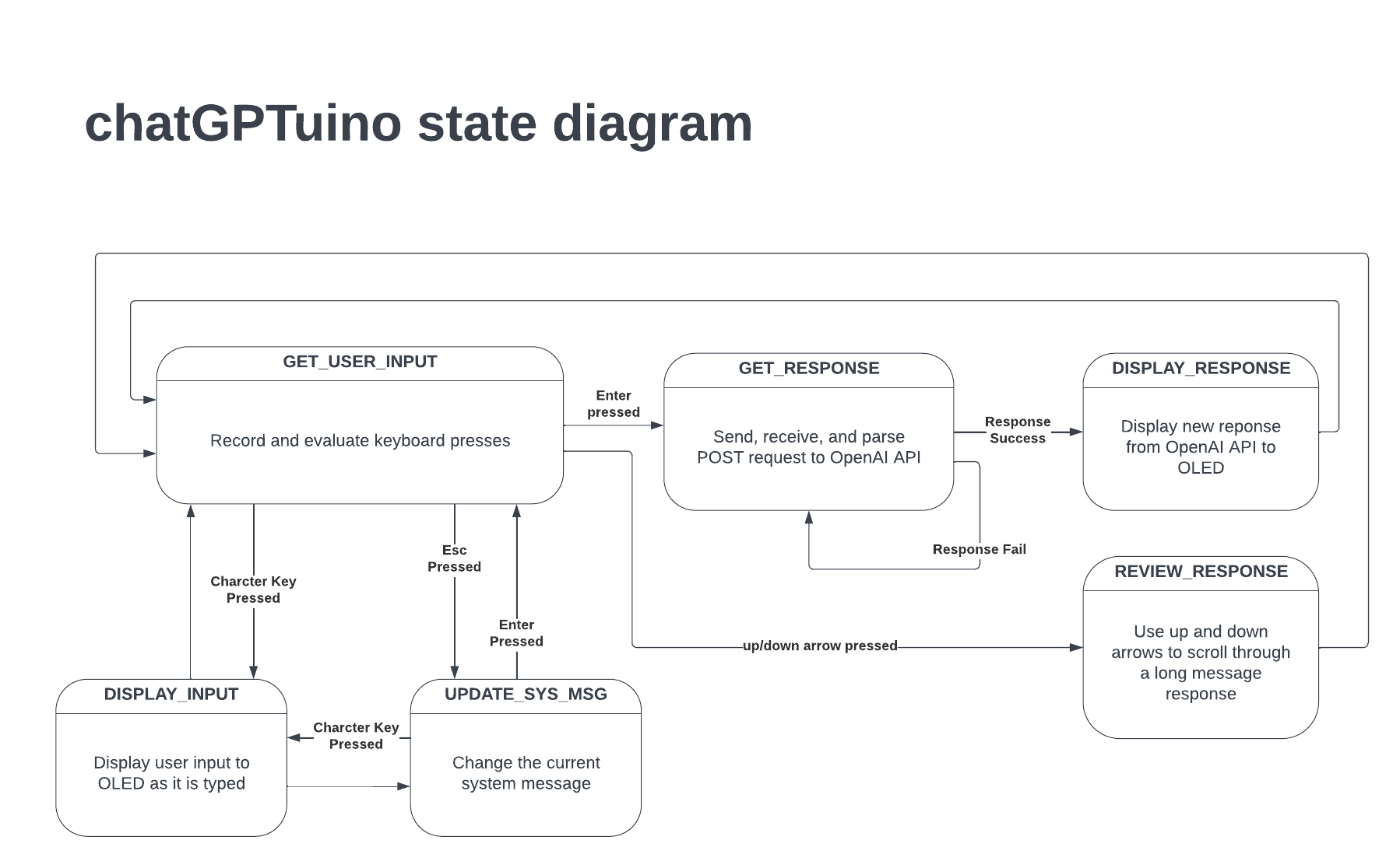 chatGPT Terminal state diagram